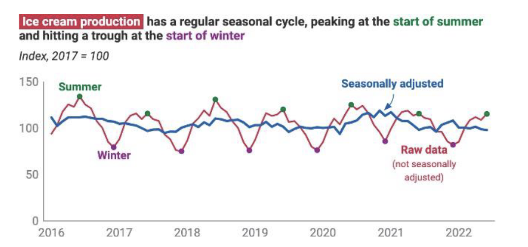 <p>data stripped of predictable seasonal patterns</p>