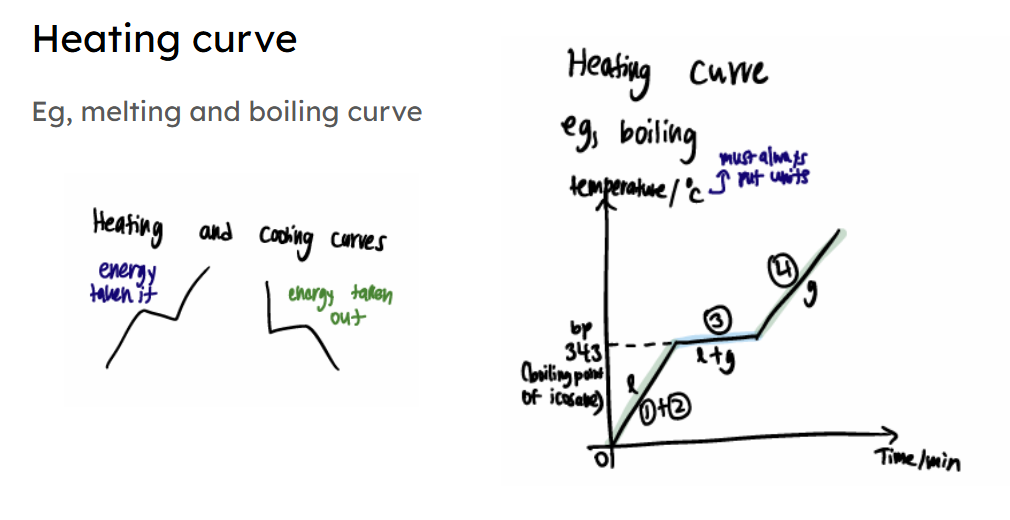 <p>why is a temperature a constant during melting/boiling (change of state)? </p><p>-energy is taken in to overcome the attractive forces between particles </p>