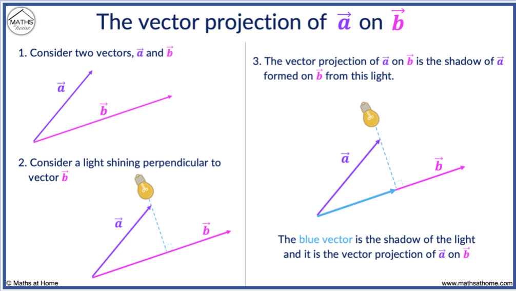 <p>Vector projection tells us the component of one vector in the direction of another vector, expressed as a new vector.</p>