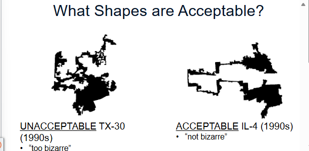 <ul><li><p>equality of population</p><ul><li><p>one person one vote</p></li></ul></li><li><p>Contiguity</p><ul><li><p>all parts of the district must touch</p></li></ul></li><li><p>Protected groups</p><ul><li><p>voting rights act protections of minority representation</p></li><li><p>cant draw map to dilute minority votes</p></li></ul></li><li><p>District shape</p><ul><li><p>can be “odd” but not “bizarre” (legally undefined terms)</p></li><li><p>Odd looking districts may preserve communities of interest</p></li></ul></li></ul><p></p>