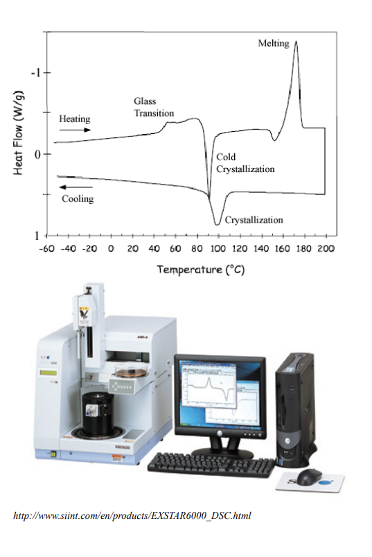<p>Thermal Analysis: <strong>Thermal analysis techniques measure material properties as a function of temperature, providing insight into chemical and physical makeup.</strong> DSC is popular, revealing melting and glass transitions. </p><p>Differential Scanning Calorimetry (DSC) records the <strong>heat flow difference between a sample and reference as temperature changes.</strong> If the sample needs extra heat, it absorbs heat (endothermic); if it releases heat => it gives off heat (exothermic). Two types: power-compensated (sample and reference are kept at the same temperature; the instrument adjusts the power input separately to each; measures how much extra power is needed for the sample) ( how much more heating power does the sample need to match the reference?) and heat-flux DSC (sample and reference are places in the same furnace; both are heated together; measures temperature difference between them, and converts that into heat flow) (how differently does heat flow through the sample compared to the reference). </p><p>Graph: Endo = Up! </p>