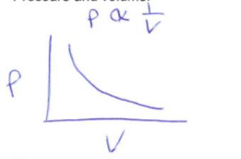 <ul><li><p>Constant temp and quantity</p></li><li><p>Pressure and volume are inversely related</p></li></ul><p></p>