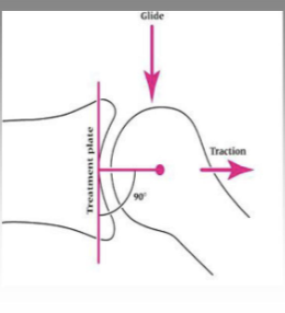 <ul><li><p>applied <strong>perpendicular </strong>and <strong>away </strong>from <strong>treatment plane </strong></p></li><li><p><strong>entire </strong>bone is moved for joint surfaces to be <strong>separated</strong></p></li></ul><p></p>