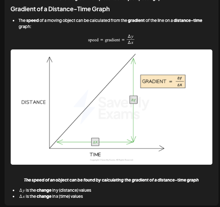 <p>speed = gradient = Δy ÷ Δx = change in distance ÷ change in time. Draw a large gradient triangle and read off values [DRAW]</p>