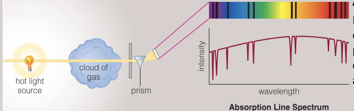 <p>A hotter objects continuous spectrum of light passes through a cooler cloud of gas,</p><ul><li><p><strong>hot, dense object</strong> (like a star) makes a <strong>continuous spectrum</strong> → all colors/wavelengths.</p></li><li><p>If that light then passes through a <strong>cooler, thin gas cloud</strong>, the gas <strong>absorbs specific wavelengths</strong>.</p></li></ul><ul><li><p>The <strong>cooler gas </strong>absorbs specific wavelengths, creating <strong>dark lines</strong> in the spectrum.</p></li></ul><p></p>