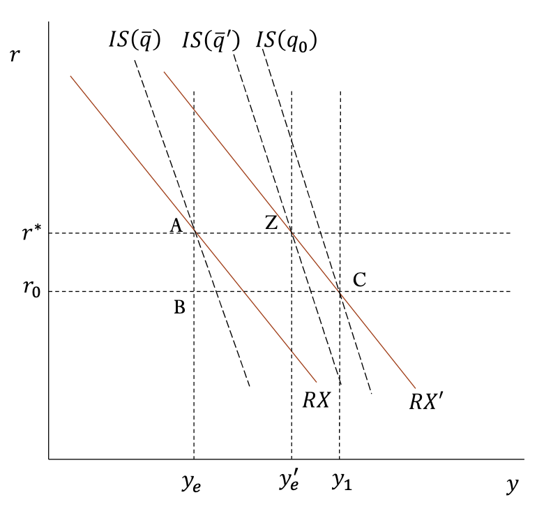 <p>+ve supply shock policy response (via PS) (IS/RX)</p>