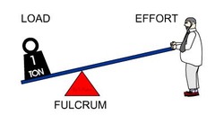 <p>The force applied to the load</p>