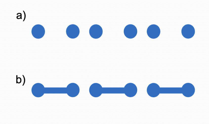 <p>Connected regions with the same visual characteristics (e.g. colour) tend to group together </p>