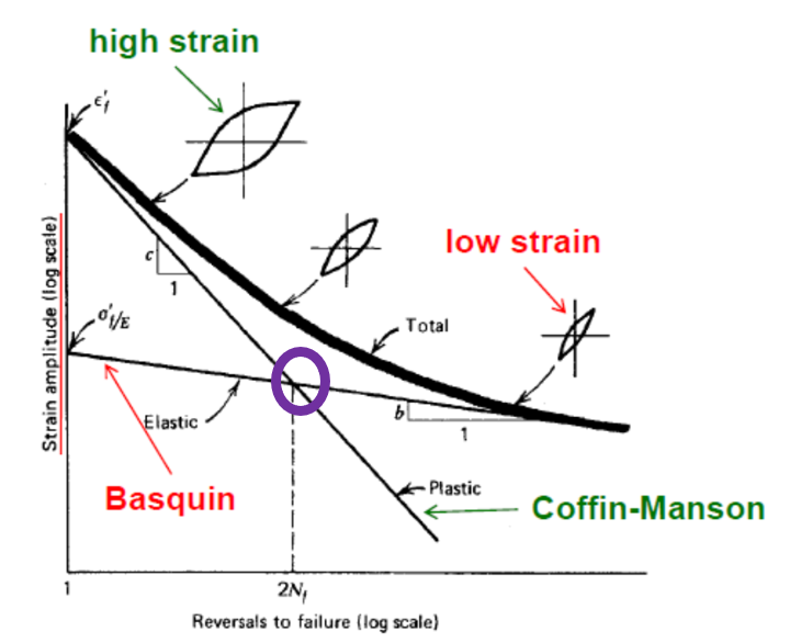 <p>The amount of cycles it takes to transition from plastic strain dominated LCF to elastic strain dominated HCF</p>