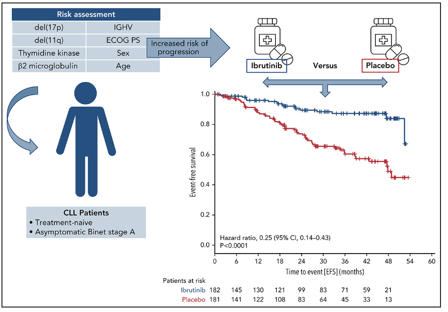 <p>Ibrutinib - Bruton’s tyrosine kinase inhibitor</p><p>Need to accurately identify those patients who will develop symptomatic disease and need treatment.</p><p>Don’t want to treat patients who will never progress</p>