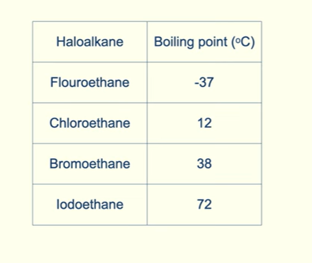 <p>The boiling point increases, number of electrons in halogen atom increases as we go down , so larger london forces, which require more energy to break</p>