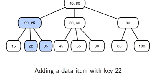 <p>An approach to fix overflow.</p><ol><li><p>Add the new key into that node with 2 keys.</p></li><li><p>Boot the middle key up to the parent node.</p></li><li><p>Split the remaining 2 keys into 2 leaves: one with the smaller key, and one with the larger key</p></li><li><p>If the node being split was the root, the tree now has a new root with the middle value as its key</p></li></ol><p></p>