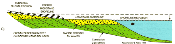 <p>Shoreline recedes, and base level (SL) falls. Parasequences downstep</p>