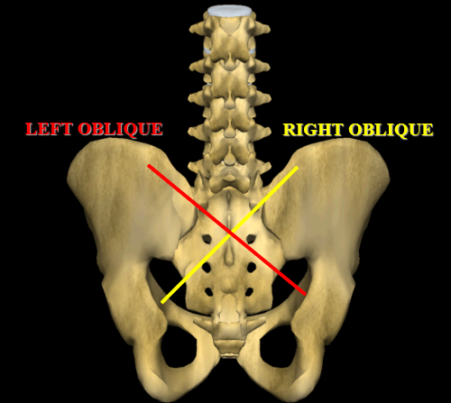<ul><li><p>right + left</p><ul><li><p>named for superior start location </p></li></ul></li><li><p>most likely a combination of side-bending + rotation</p></li></ul><p></p>