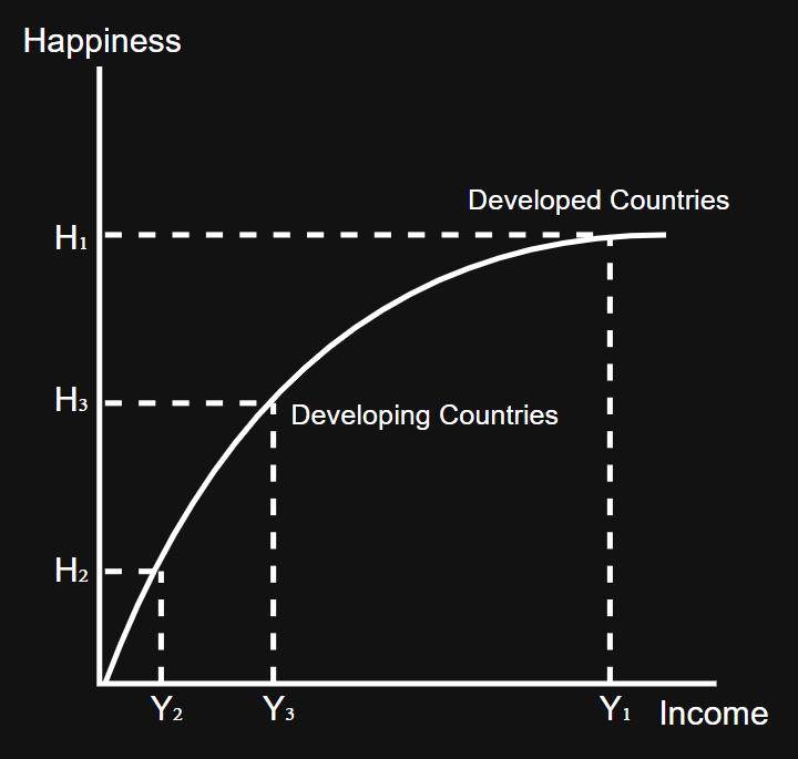<p>At lower levels of income, citizens may not have access to basic necessities, therefore more income does increase happiness as they can drastically improve their quality of life via spending, however once one’s income reaches a certain level, further increases do not lead to more happiness, this is because once basic necessities are covered, the sources of additional happiness cannot be acquired simply through buying them</p>