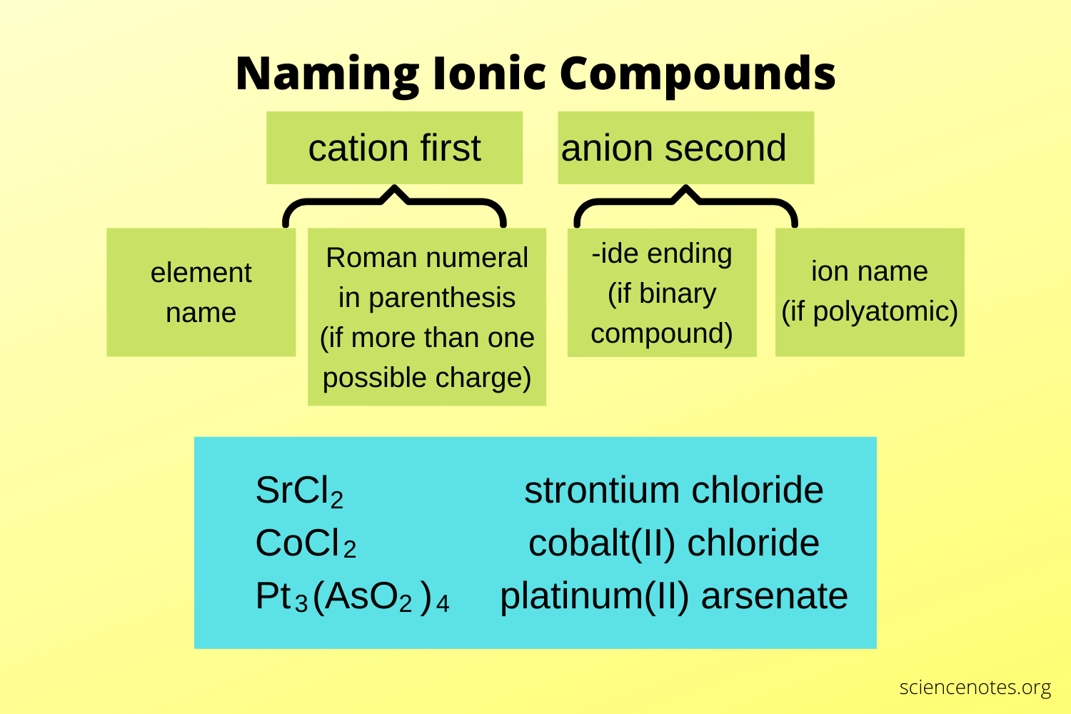 <ul><li><p>The cation (metal) keeps its normal element name and is named first</p></li><li><p>The anion (non-metal) name is changed to end in "-ide" and is named second (e.g. chlorine → chloride, oxygen → oxide)</p></li><li><p>This "-ide" rule doesn't apply to polyatomic anions (e.g. sulfate, carbonate, nitrate keep their own names)</p></li></ul><p></p>