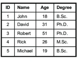 <ul><li><p>Are highly organized data in predefined format, have a fixed schema with specific fields, easy to use operations such as querying, manipulation and analysis</p></li><li><p>Every datapoint follows a specific, consistent format</p></li><li><p>Requires planning before implementation</p></li><li><p>Ex: spreadsheets, relational databases</p></li><li><p>Ex: Customer Records = name, age, address fields in tables</p></li></ul><p></p>
