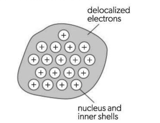<p>The attraction that two neighbouring positive ions have for the delocalized electrons between them.</p><p>Valence electrons detach from atoms to create a closely packed lattice of cations in a "sea" of delocalized electrons. </p>