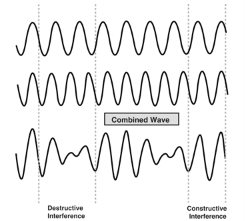 <p>complex interference </p>