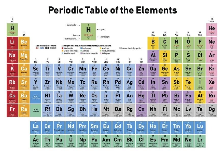 <p>how Elements are arranged</p>