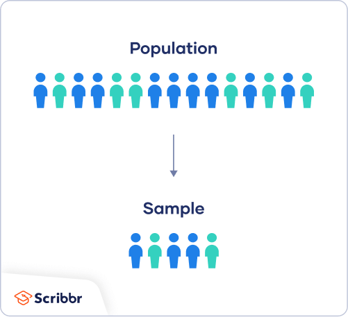 <p>a subset of a population of interest that is selected for study with the aim of making inferences to the population.</p><ul><li><p>Important that sample is representative of the larger population.</p><ul><li><p>Psych students at UIUC</p></li></ul></li><li><p>Mean, median, and mode can all be used as descriptions of these statistics..</p></li></ul><p></p>
