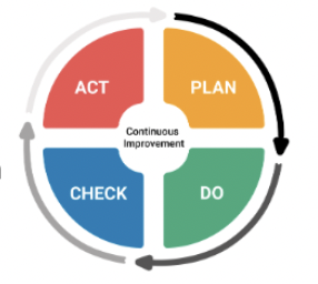<ul><li><p>Plan: develop project quality management plan and plan quality assurance and QC activities</p></li><li><p>Do (Execute the project work): implement quality assurance processes, follow quality procedures and standards, perform training, process audits, and process improvements</p></li><li><p>Check: perform QC by conducting inspections, testing, and measurements. identify defects and nonconformance</p></li><li><p>Act: implement corrective actions, fix defects and improve processes, apply lessons learned for continuous improvement</p></li></ul><p>the QA/QC process is for continuous improvement</p><p></p>