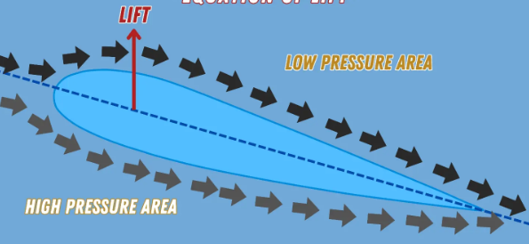 <p><strong>Dimensionless </strong>Number representing;</p><ul><li><p><strong>Lift Generation Efficiency</strong></p></li></ul><p>depending on: <strong>Shape </strong>&amp; <strong>Inclination </strong>of airfoil.</p>