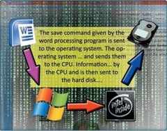 <p>It accesses and uses the hard disk to save the file.</p>
