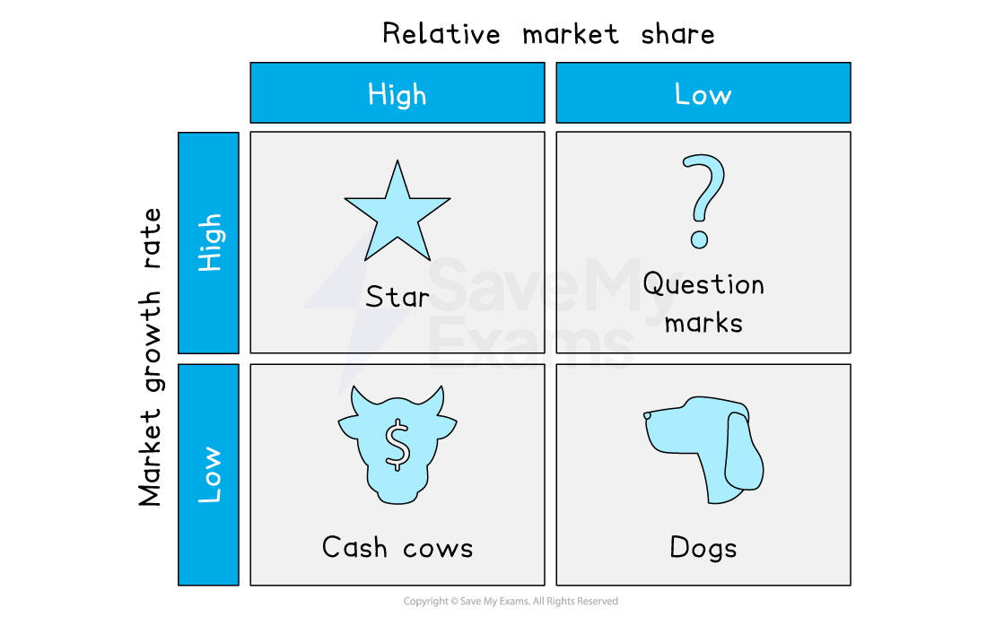 <p>The Boston Matrix is a portfolio analysis tool that considers the relative market share of a firm’s products and the rate of growth within the market in which each product is sold </p>
