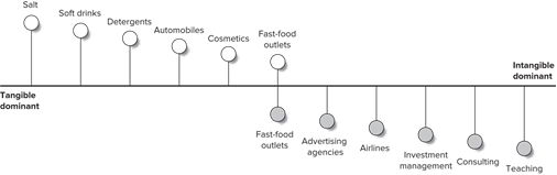 <ul><li><p>determines if products are purlely tangible or not</p></li></ul><p></p>