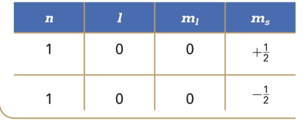<p>This states that no two electrons in the same atom can have the exact same set of four quantum numbers.</p><p>This means that an atomic orbitals can hold a maximum of two electrons, and they must have opposite spins (because that means they would share three sets of the principle quantum number, with their differing spin quantum numbers preventing them from violating this principle</p><ol><li><p>Principle quantum number (n): Which defined the main energy level or shell of the electron </p></li></ol><ol><li><p>The angular momentum quantum number (l) so this defines the subeshell or shape of the orbital which is s, p, d, f. </p></li><li><p>The Magnetic quantum number (ml) defines the specific spatial orientation of the orbital. <strong>(l = o for S orbital, l = 1 for p orbital (-1, 0+ +1), l = 2 for d orbital and l = 3 for f orbitals)</strong></p></li><li><p> The spin quantum number (ms) which defines the Intrinsic spin of the electron (either being +1/2 or -1/2)</p></li></ol><p>Why electrons can’t have the same set of quantum numbers:</p><ol><li><p>Because electrons are described mathematically by quantum wave functions. Because they are fermion though, their combined wave functions must be anti-symmetric, this means they can’t share those 4 quantum number. Cause if you tried to put two electrons into the identical set of all four quantum number, their wavefucntions would valence each other out to zero. This menas the state cannot exist.</p></li></ol><p></p>