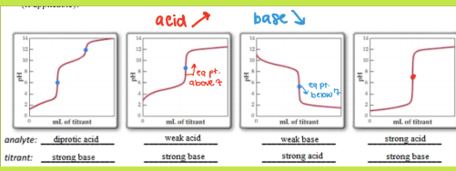 <p><span style="background-color: transparent;"><strong>Determine the concentration of an <u>unknown </u>acid or base by reacting it with a <u>known</u> solution</strong></span></p>