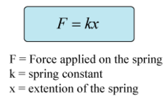 <p>Force = Spring Constant×Extension</p><p>F=ke</p>