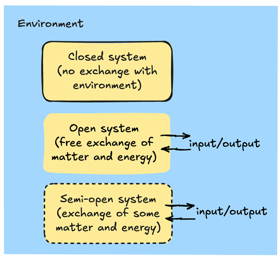 <p>Systemen maken deel uit van hun omgeving. Afhankelijk van het feit of ze materie, energie of informatie met de omgeving kunnen uitwisselen, spreken we van een open, gesloten of semi-open systeem (afb. 1.2). De systeemgrenzen (het celmembraan, de wanden van een reactor, enz.) scheiden het systeem van zijn omgeving. Een systeem kan met de omgeving in wisselwerking staan via inputs (die het systeem binnenkomen) en outputs (die het systeem verlaten). De meeste systemen die we in deze cursus tegenkomen, zijn dynamisch, wat betekent dat de functie, outputs of interne toestanden in de loop van de tijd zullen veranderen.</p><p>vb.  </p><ul><li><p>gesloten systeem: afgesloten thermofles</p></li></ul><ul><li><p>open systeem: een plant</p></li><li><p>semi-open systeem: ?</p></li></ul><p></p>