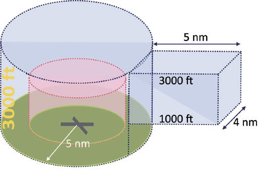 <p>Between 1,000 and 3,000 feet, extending 5 nm from the MATZ boundary with a width of 4 nm</p>