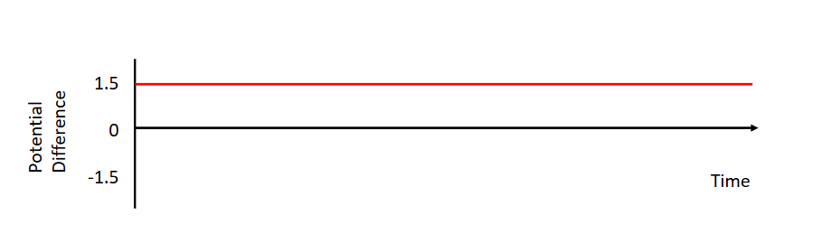 <ul><li><p>potential difference doesn’t change so electrons travel in one direction</p></li><li><p>electricity from cells in a battery (dynamo) have a direct current</p></li></ul><p></p>