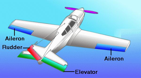 <p>Where are the primary flight controls located?</p>