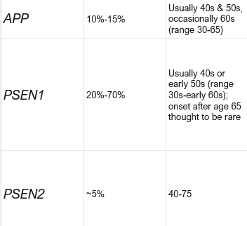<ul><li><p>APP, PSEN1, PSEN2 all AD</p></li><li><p>ALL early onset AD <65yo highly likely to have a genetic component</p></li></ul><p></p>