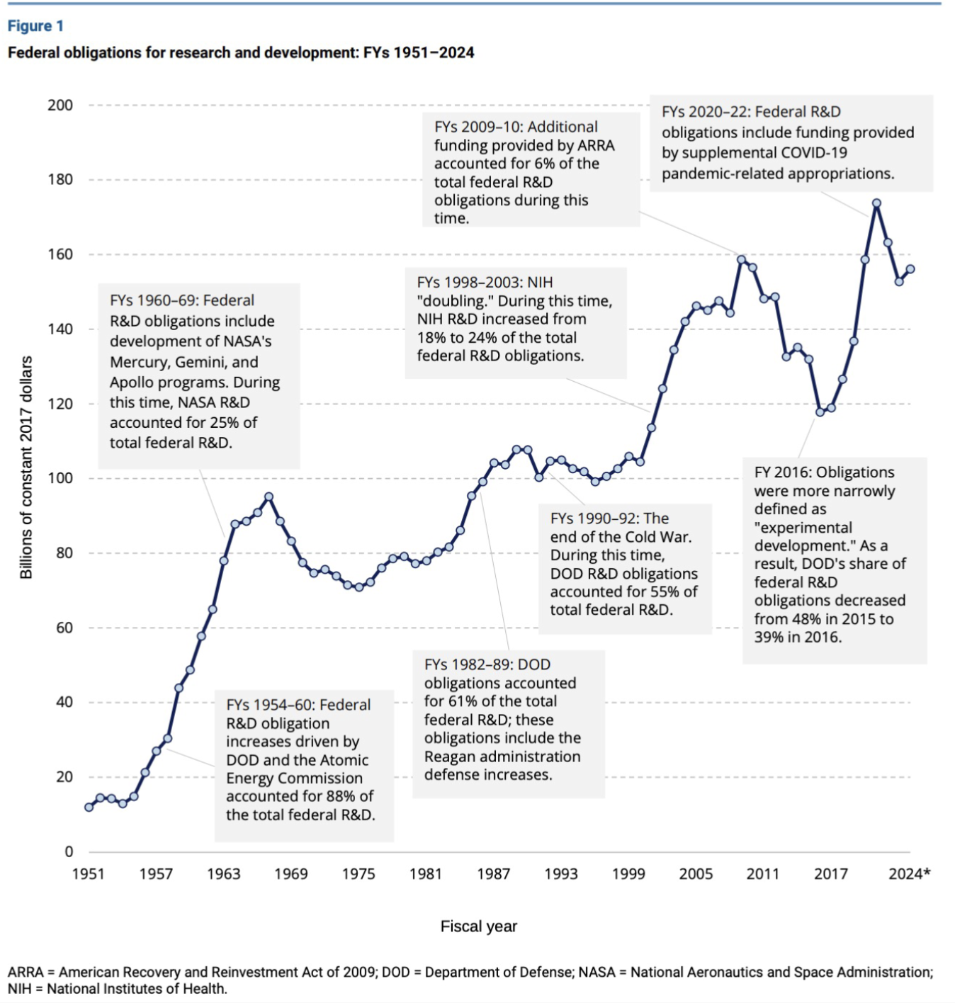 <ul><li><p>increase after atom bomb</p></li><li><p>spike during space race</p></li><li><p>increase after reagen defense initiatives</p></li><li><p>end of cold war plateau </p></li><li><p>NIH R&amp;D increase after</p></li><li><p>decrease in 2016</p></li><li><p>increase in 2020 due to COVID</p></li></ul><p></p>