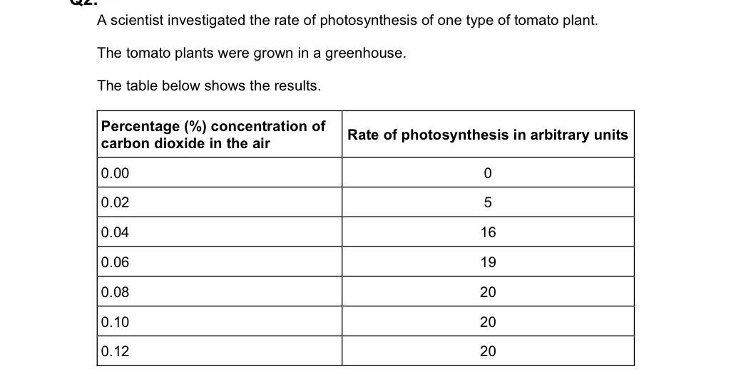 <p>A farmer decided <strong>not</strong> to use a concentration of carbon dioxide higher than</p><p class="p1">0.08% to grow tomato plants.</p><p class="p1">Suggest <strong>two</strong> reasons for the farmer’s decision.</p><p class="p1">Use information from above table and your own knowledge.</p>