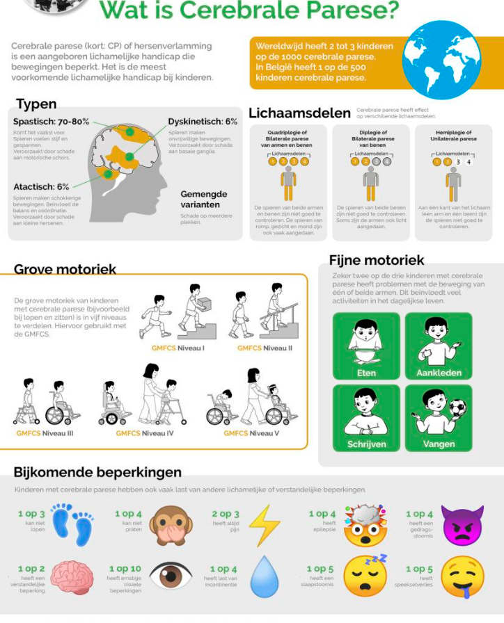 <p>-Neonaten: Minder alert, niet goed drinken (habermanspeen), onregelmatige AH, voelt slap aan, overprikkelbaar tot cunvulsief.</p><p>-4-6m: Hypotoon, primitieve reflexen langer aanwezig, geleidelijke ontwikkeling van hypertonie in de extremiteiten terwijl de rug-en nekspieren nog slap blijven.</p><p>-Later: Weinig bewegingsvariatie, extensieoverheersing benen, flexiehouding armen, hyperadductie in de heupen, extensie of milde flexie aan de knieën, inversie van de voeten.</p><p>=> Naast motorische problemen kunnen er nog andere problemen zijn zoals scoliose, taal en slikproblemen, kwijlen, vergroeiing van de gewrichten (contracturen), heupdysplasie, gehoor en zichtproblemen, leerstoornissen, epilepsie, GOR, obstipatie, groeiproblemen, etc.</p>