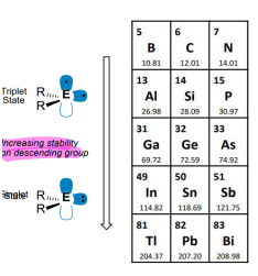 <p>The preferred state changes from triplet to singlet, the singlet is more stable due to the lower O.S..</p><p>The electrons in the singlet state have a greater ionisation energy. </p>