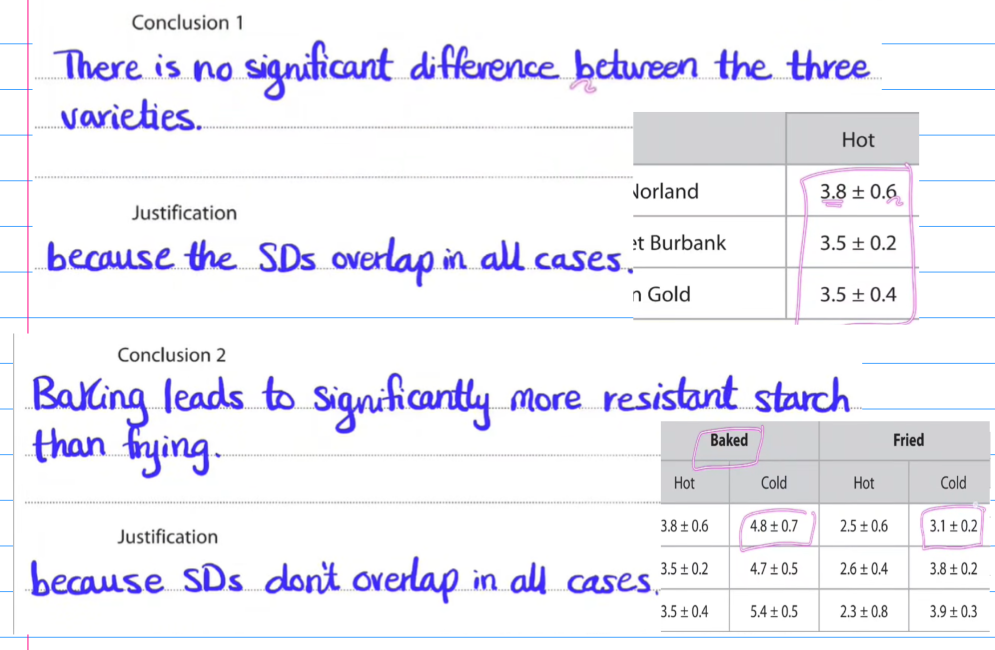 <p>SO MANY S.D values, its a hint to use them to give conclusion</p>