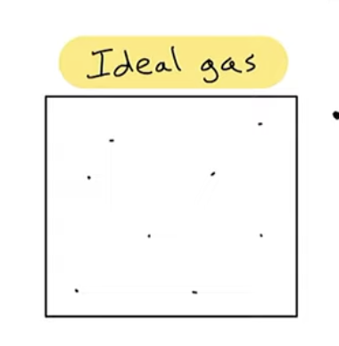 <p>Assumptions about an ideal gas</p>