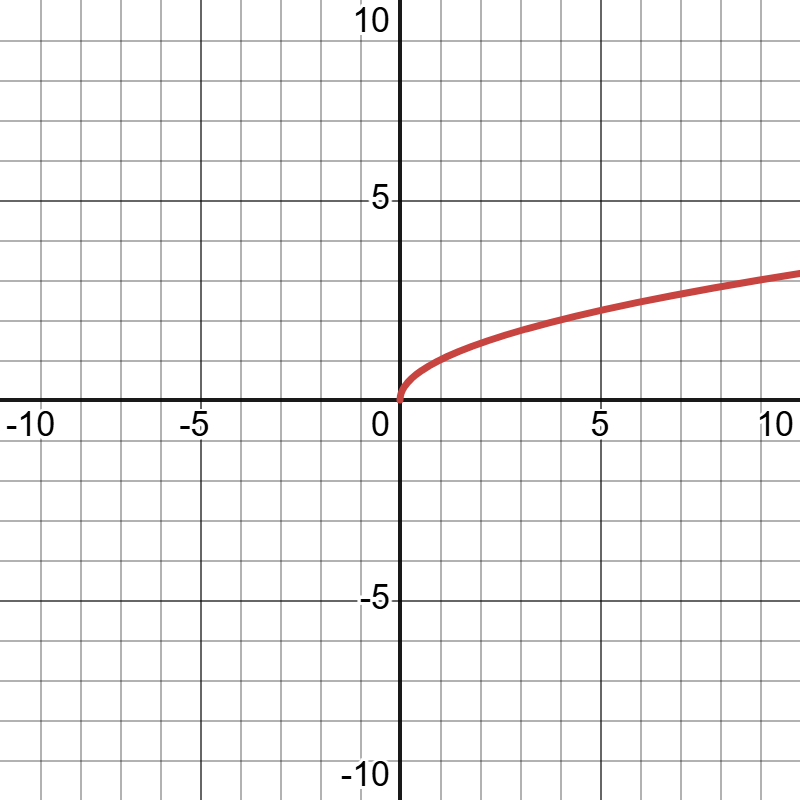 <p>Graph</p>