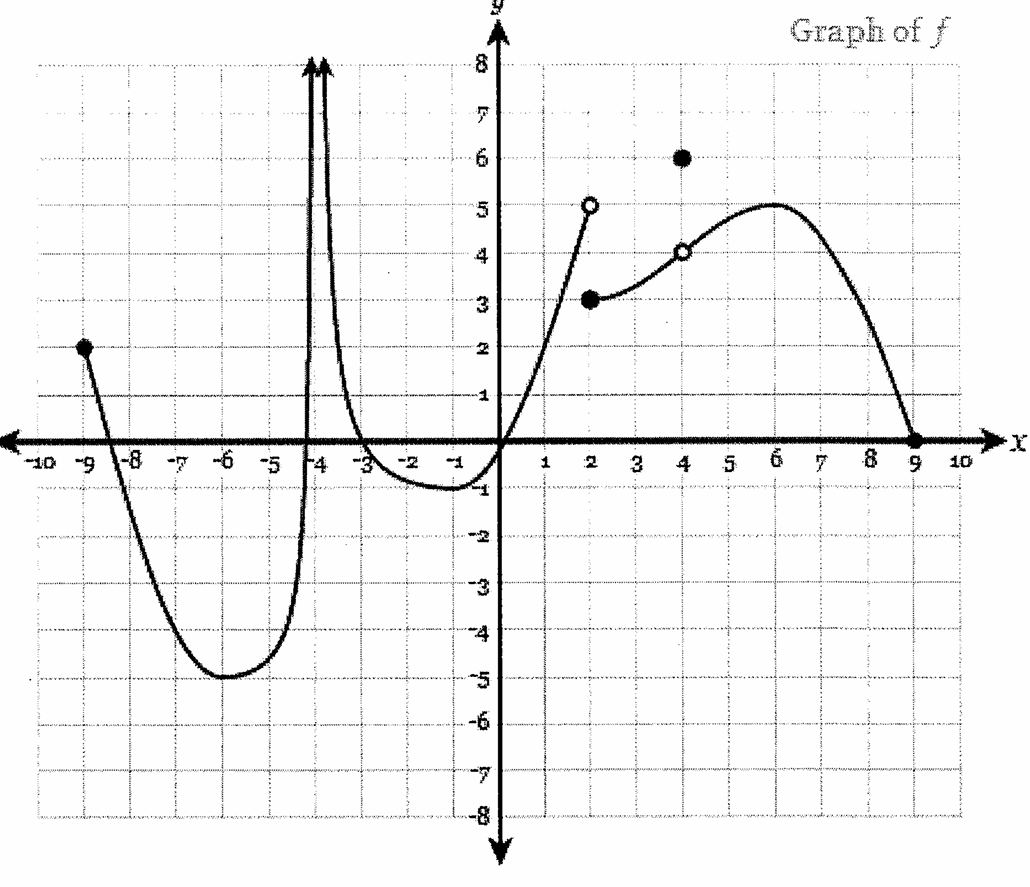 <p>lim <sub>x—>-4 </sub> f(x)=?</p>