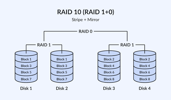<ul><li><p>Combines disk into RAID 1 arrays and then combines those arrays into a RAID 0</p></li><li><p>Advantage:<br>- Faster read/write because of disk striping<br>- Larger storage<br>- More disks = increased capacity, performance, and protection<br>- Fast recovery: No performance lost if a disk fails</p></li><li><p>Disadvantage:<br>- FOUR disk minimum</p></li></ul><p></p>