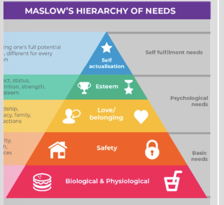 <p>Maslow’s Hierarchy of Needs (need theory)</p>