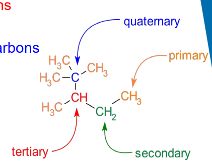 <p><span style="background-color: transparent;"><span>Primary (1</span><sup><span>o</span></sup><span>) : a carbon bonded to 1 other carbon</span></span></p><p><span style="background-color: transparent;"><span>Secondary (2</span><sup><span>o</span></sup><span>): a carbon bonded to 2 other carbons</span></span></p><p><span style="background-color: transparent;"><span>Tertiary (3</span><sup><span>o</span></sup><span>): a carbon bonded to 3 other carbons</span></span></p><p><span style="background-color: transparent;"><span>Quaternary (4</span><sup><span>o</span></sup><span>): a carbon bonded to 4 other carbons</span></span></p><ul><li><p><span style="background-color: transparent;"><span>Alkanes are saturated hydrocarbons whose carbons are arranged in a chain (aliphatic) or in a ring (cycloalkane)</span></span></p></li><li><p><span style="background-color: transparent;"><span>A saturated molecule has only single bonds between carbon atoms (or other atoms in the chain). “Saturated” means it contains the maximum number of hydrogen atoms possible for that number of carbons.</span></span></p></li><li><p><span style="background-color: transparent;"><span>Shape = tetrahedral carbon, all bond angles are approximately 109.5°. </span></span></p></li><li><p><span style="background-color: transparent;"><span> Alkanes have the general formula CnH2n+2 </span></span></p></li><li><p><span style="background-color: transparent;"><span>Cycloalkanes have the general formula CnH2n</span></span></p></li></ul><p></p>