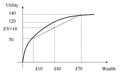 <p>diminishing marginal utility (the difference between 0 and $100 feels bigger than the difference between $100 and $1100)</p>